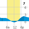 Lawma tide chart for Sunday, November 7, 2021