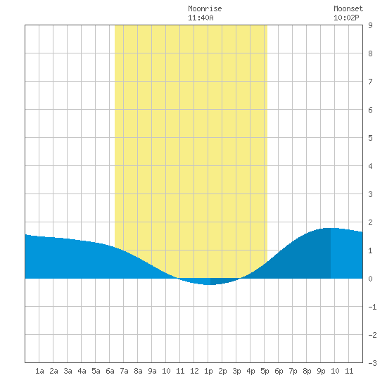 Lawma tide chart for Tuesday, November 9, 2021