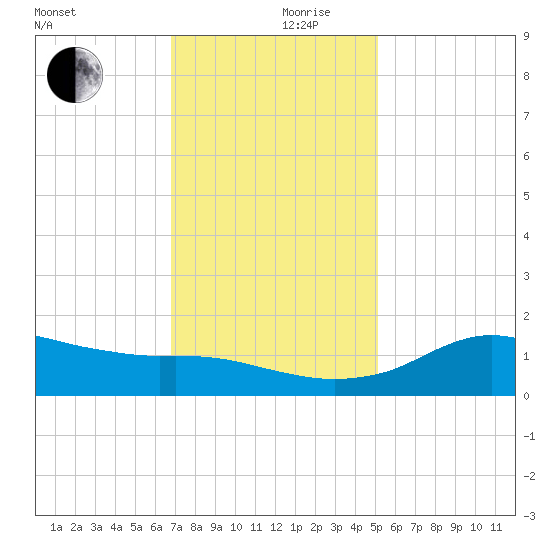 Lawma tide chart for Friday, December 10, 2021