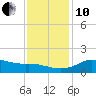 Lawma tide chart for Friday, December 10, 2021