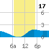 Lawma tide chart for Friday, December 17, 2021