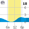 Lawma tide chart for Saturday, December 18, 2021