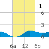 Lawma tide chart for Wednesday, December 1, 2021