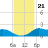 Lawma tide chart for Tuesday, December 21, 2021