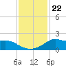 Lawma tide chart for Wednesday, December 22, 2021