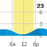 Lawma tide chart for Thursday, December 23, 2021