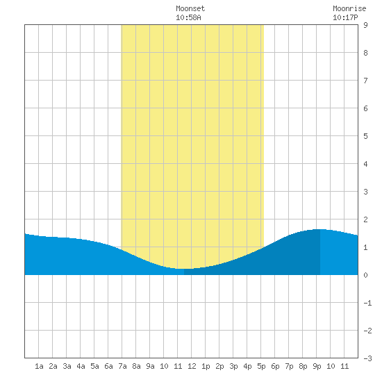 Lawma tide chart for Friday, December 24, 2021