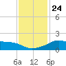 Lawma tide chart for Friday, December 24, 2021