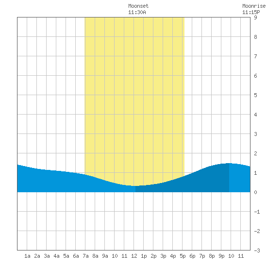 Lawma tide chart for Saturday, December 25, 2021