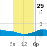 Lawma tide chart for Saturday, December 25, 2021