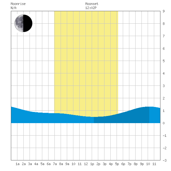 Lawma tide chart for Sunday, December 26, 2021