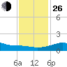Lawma tide chart for Sunday, December 26, 2021