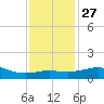 Lawma tide chart for Monday, December 27, 2021