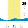 Lawma tide chart for Tuesday, December 28, 2021