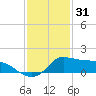 Lawma tide chart for Friday, December 31, 2021