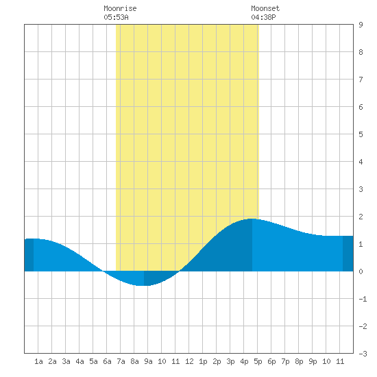 Lawma tide chart for Friday, December 3, 2021