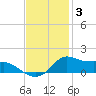 Lawma tide chart for Friday, December 3, 2021
