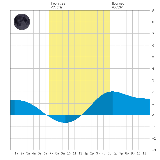 Lawma tide chart for Saturday, December 4, 2021