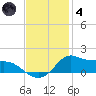 Lawma tide chart for Saturday, December 4, 2021