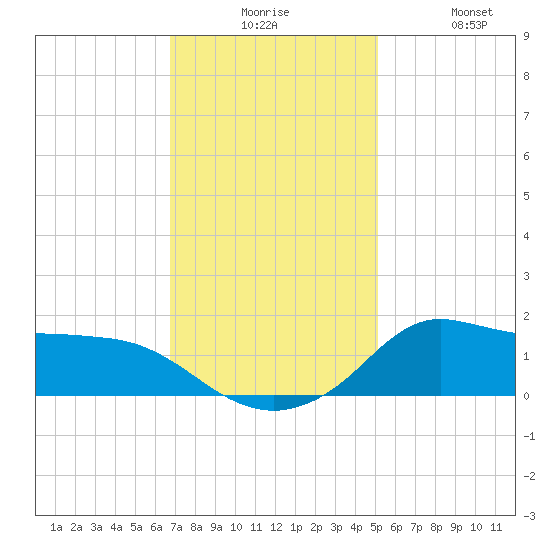Lawma tide chart for Tuesday, December 7, 2021