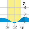 Lawma tide chart for Tuesday, December 7, 2021