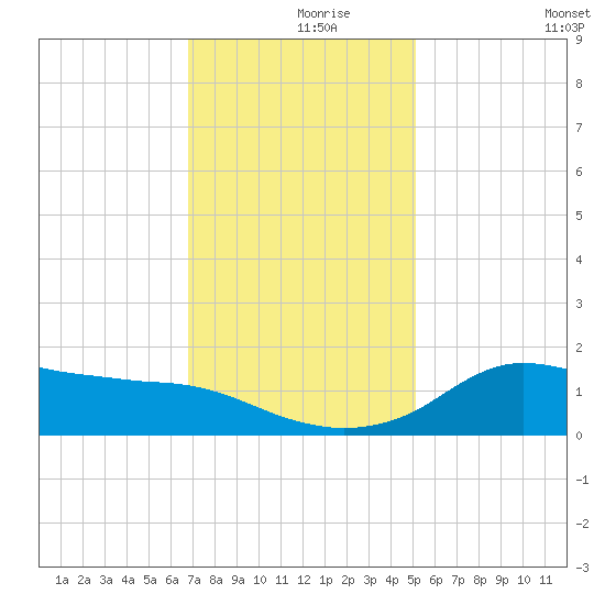 Lawma tide chart for Thursday, December 9, 2021