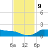 Lawma tide chart for Thursday, December 9, 2021