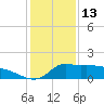 Lawma tide chart for Thursday, January 13, 2022