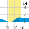 Lawma tide chart for Friday, January 14, 2022
