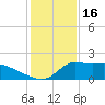 Lawma tide chart for Sunday, January 16, 2022