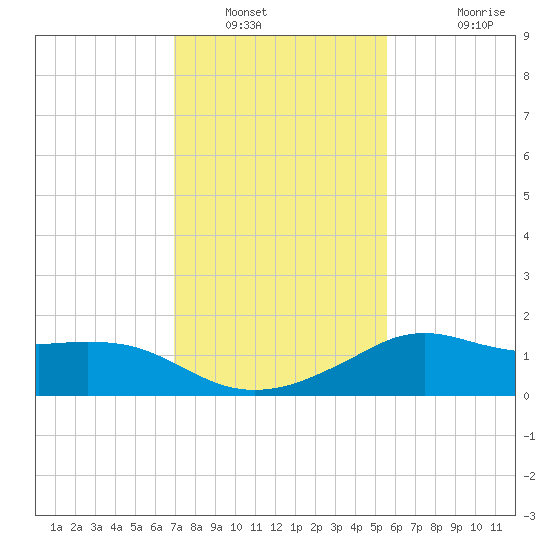 Lawma tide chart for Friday, January 21, 2022