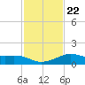 Lawma tide chart for Saturday, January 22, 2022