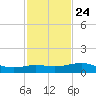 Lawma tide chart for Monday, January 24, 2022