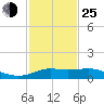Lawma tide chart for Tuesday, January 25, 2022