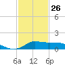 Lawma tide chart for Wednesday, January 26, 2022