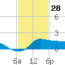 Lawma tide chart for Friday, January 28, 2022