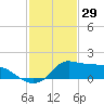 Lawma tide chart for Saturday, January 29, 2022