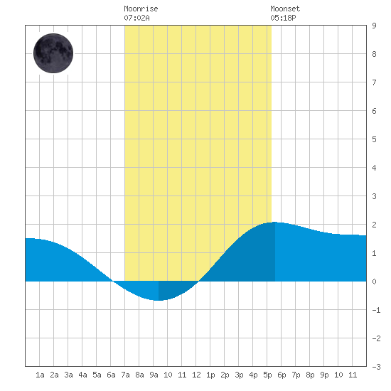 Lawma tide chart for Sunday, January 2, 2022