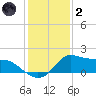 Lawma tide chart for Sunday, January 2, 2022