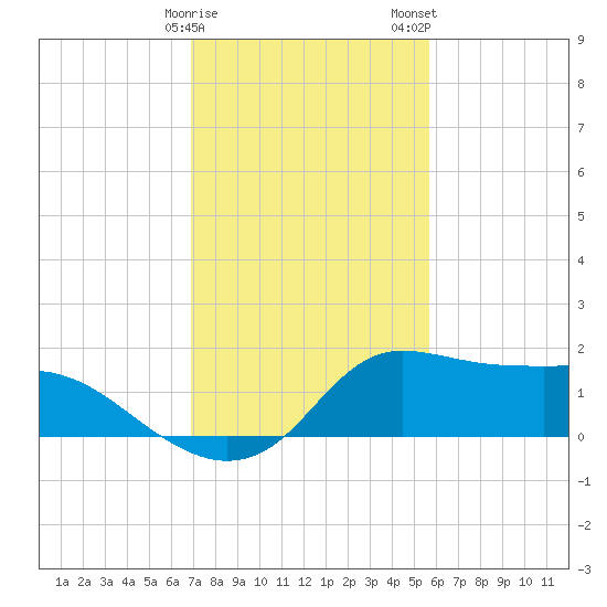 Lawma tide chart for Sunday, January 30, 2022