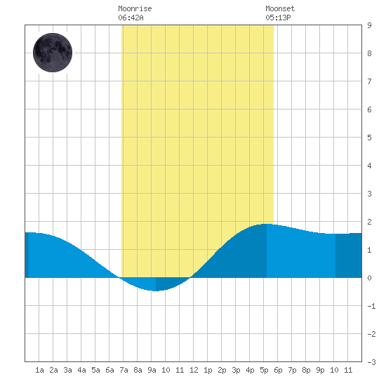Lawma tide chart for Monday, January 31, 2022