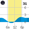Lawma tide chart for Monday, January 31, 2022