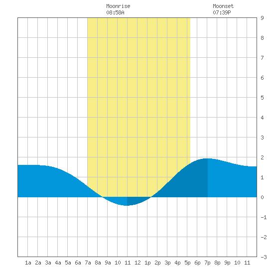 Lawma tide chart for Tuesday, January 4, 2022