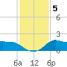 Lawma tide chart for Wednesday, January 5, 2022