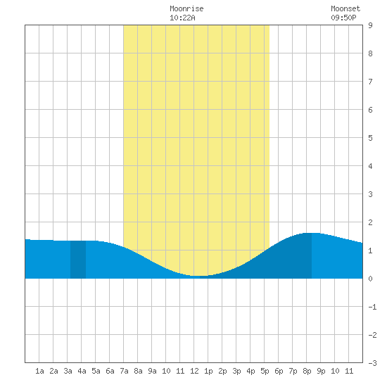 Lawma tide chart for Thursday, January 6, 2022