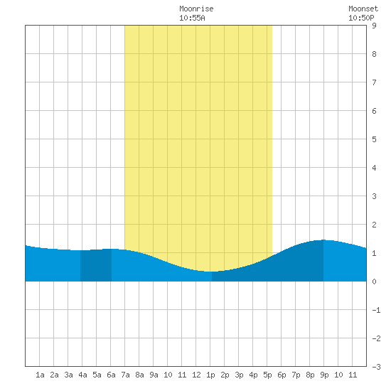 Lawma tide chart for Friday, January 7, 2022