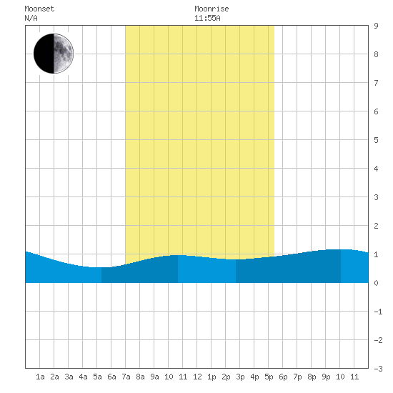 Lawma tide chart for Sunday, January 9, 2022