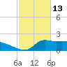 Lawma tide chart for Sunday, February 13, 2022