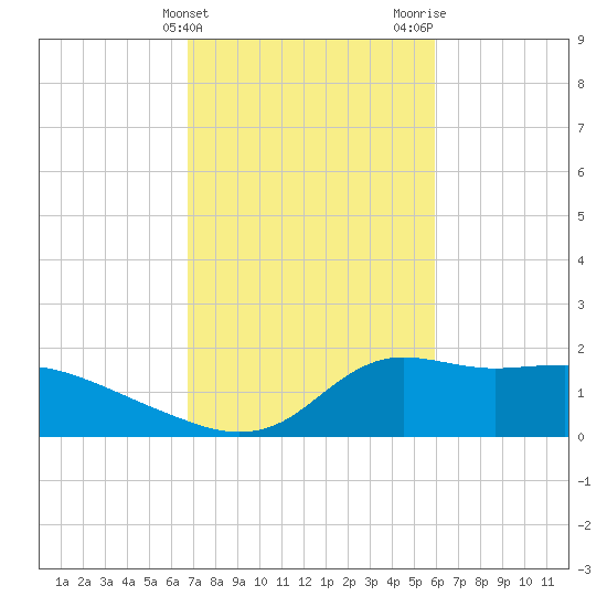Lawma tide chart for Monday, February 14, 2022