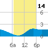 Lawma tide chart for Monday, February 14, 2022